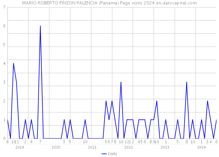 MARIO ROBERTO PINZON PALENCIA (Panama) Page visits 2024 