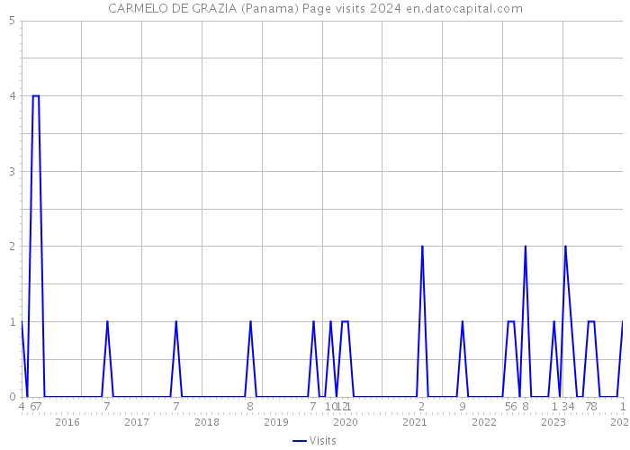 CARMELO DE GRAZIA (Panama) Page visits 2024 