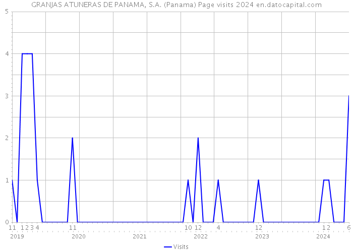 GRANJAS ATUNERAS DE PANAMA, S.A. (Panama) Page visits 2024 