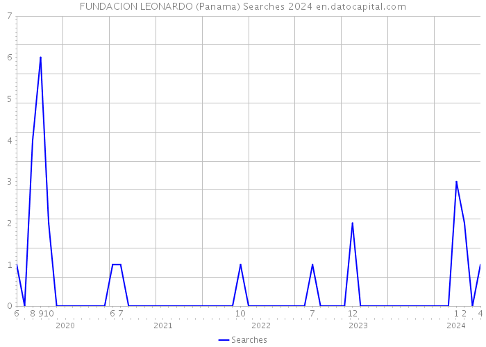 FUNDACION LEONARDO (Panama) Searches 2024 