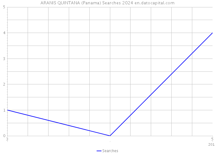 ARANIS QUINTANA (Panama) Searches 2024 