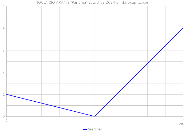 INOCENCIO ARANIS (Panama) Searches 2024 