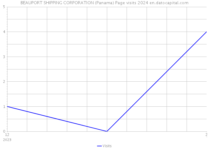 BEAUPORT SHIPPING CORPORATION (Panama) Page visits 2024 