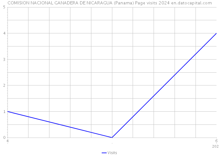COMISION NACIONAL GANADERA DE NICARAGUA (Panama) Page visits 2024 