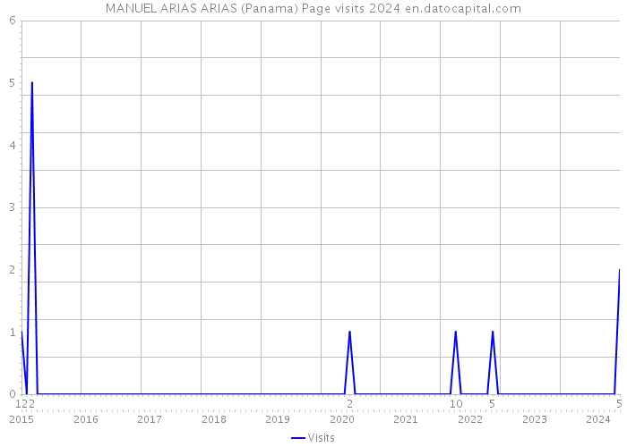 MANUEL ARIAS ARIAS (Panama) Page visits 2024 