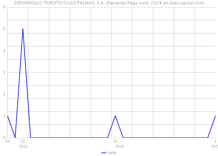 DESARROLLO TURISTICO LAS PALMAS, S.A. (Panama) Page visits 2024 