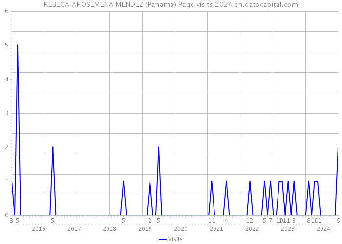 REBECA AROSEMENA MENDEZ (Panama) Page visits 2024 