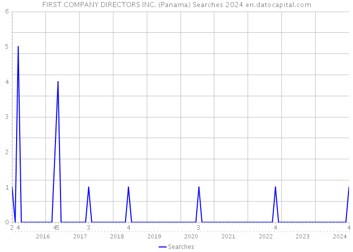 FIRST COMPANY DIRECTORS INC. (Panama) Searches 2024 
