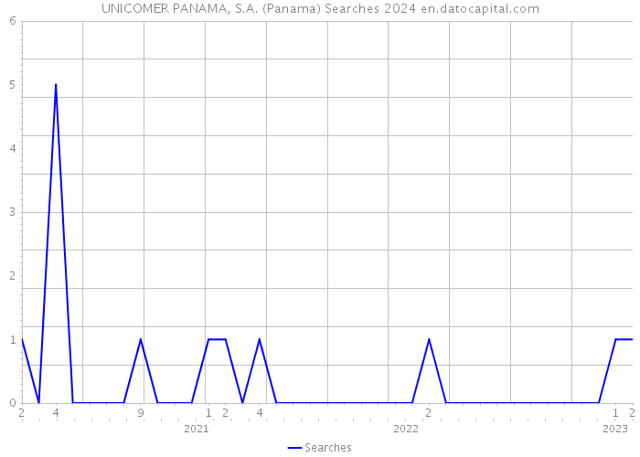 UNICOMER PANAMA, S.A. (Panama) Searches 2024 