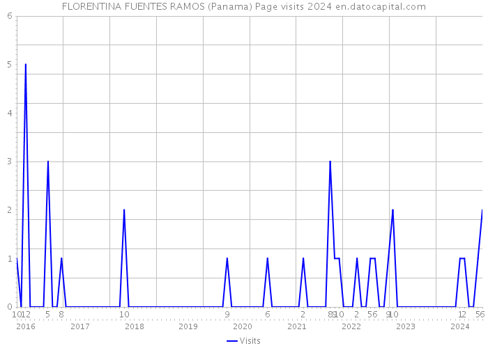 FLORENTINA FUENTES RAMOS (Panama) Page visits 2024 