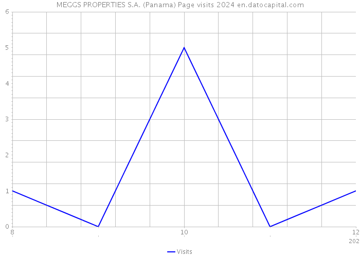 MEGGS PROPERTIES S.A. (Panama) Page visits 2024 