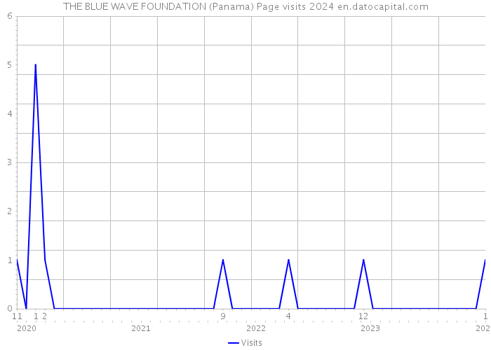 THE BLUE WAVE FOUNDATION (Panama) Page visits 2024 