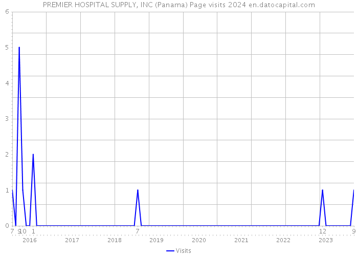 PREMIER HOSPITAL SUPPLY, INC (Panama) Page visits 2024 
