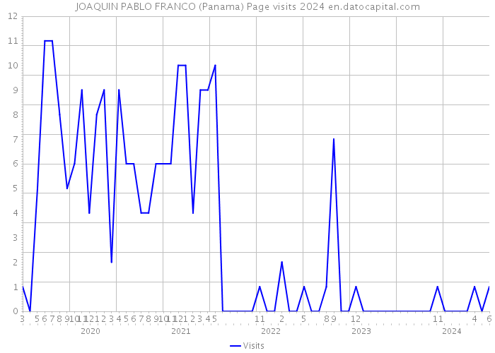 JOAQUIN PABLO FRANCO (Panama) Page visits 2024 