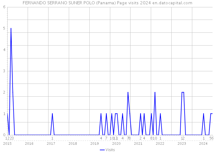 FERNANDO SERRANO SUNER POLO (Panama) Page visits 2024 