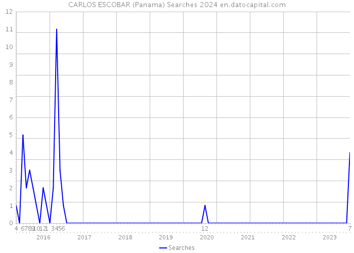 CARLOS ESCOBAR (Panama) Searches 2024 