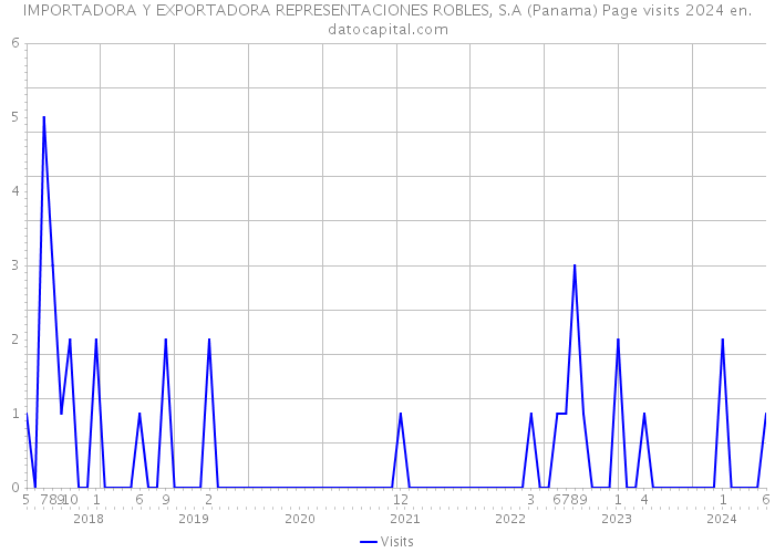 IMPORTADORA Y EXPORTADORA REPRESENTACIONES ROBLES, S.A (Panama) Page visits 2024 