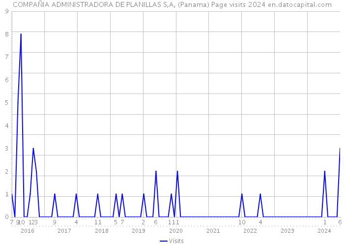 COMPAÑIA ADMINISTRADORA DE PLANILLAS S,A, (Panama) Page visits 2024 