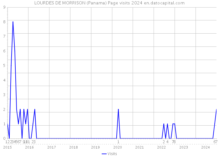 LOURDES DE MORRISON (Panama) Page visits 2024 