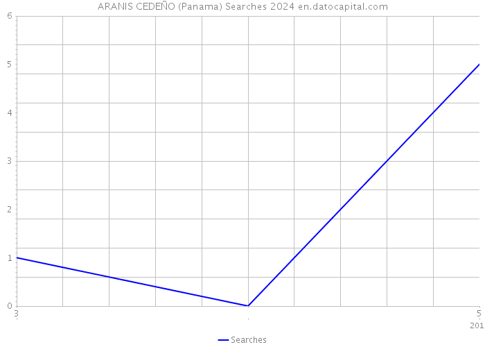 ARANIS CEDEÑO (Panama) Searches 2024 