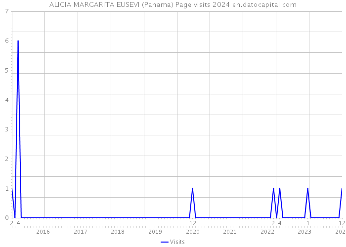 ALICIA MARGARITA EUSEVI (Panama) Page visits 2024 