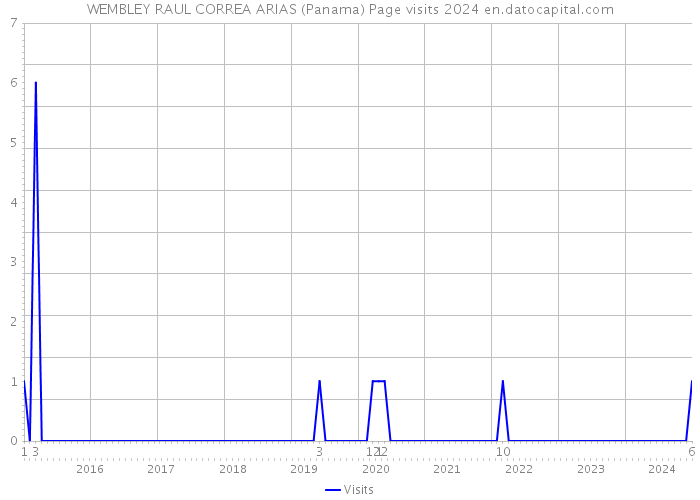 WEMBLEY RAUL CORREA ARIAS (Panama) Page visits 2024 