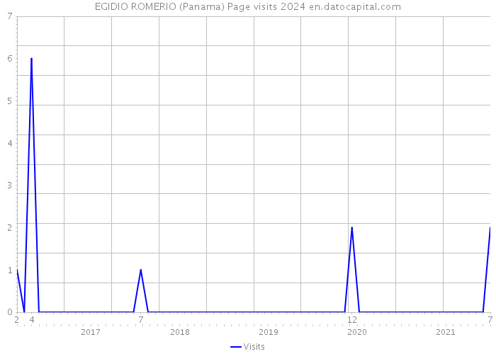 EGIDIO ROMERIO (Panama) Page visits 2024 