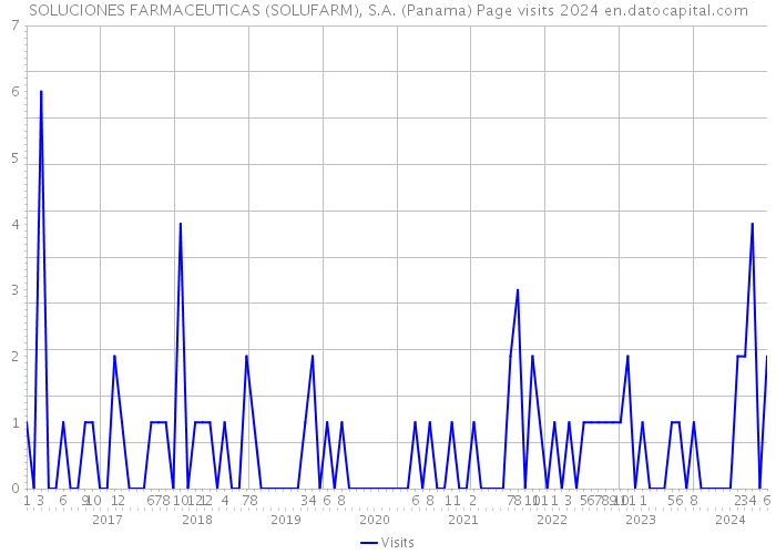 SOLUCIONES FARMACEUTICAS (SOLUFARM), S.A. (Panama) Page visits 2024 