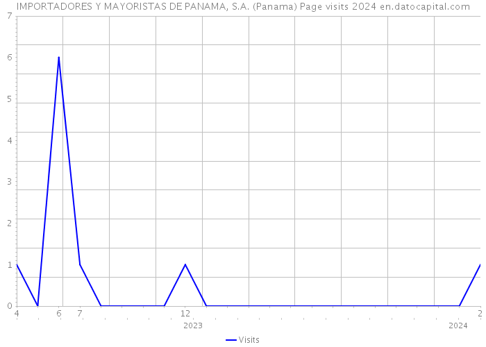 IMPORTADORES Y MAYORISTAS DE PANAMA, S.A. (Panama) Page visits 2024 