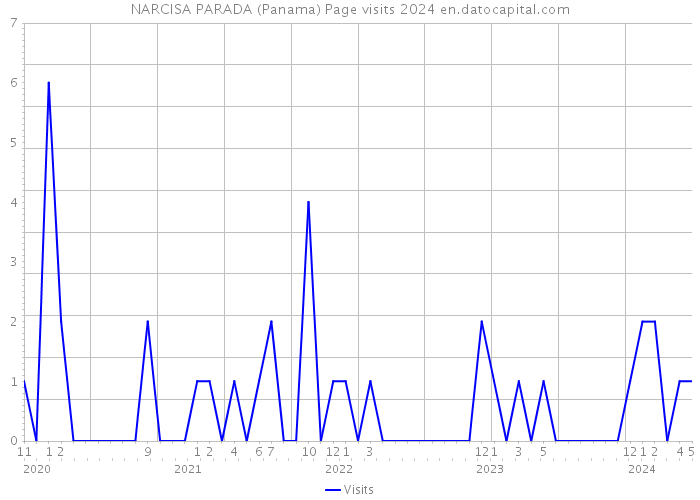 NARCISA PARADA (Panama) Page visits 2024 