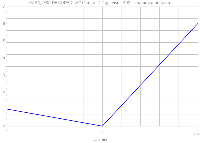 MARQUESA DE RODRIGUEZ (Panama) Page visits 2024 