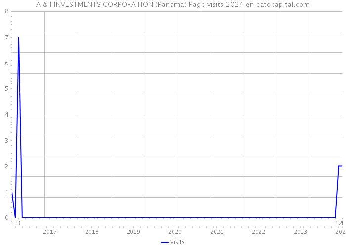 A & I INVESTMENTS CORPORATION (Panama) Page visits 2024 