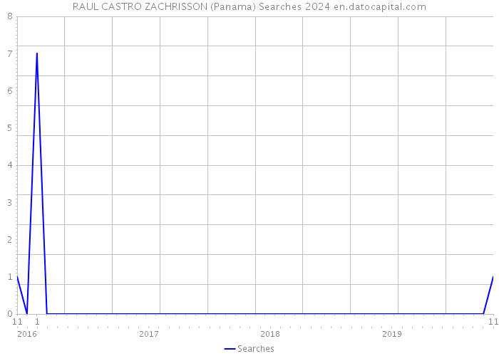 RAUL CASTRO ZACHRISSON (Panama) Searches 2024 
