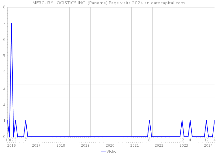 MERCURY LOGISTICS INC. (Panama) Page visits 2024 