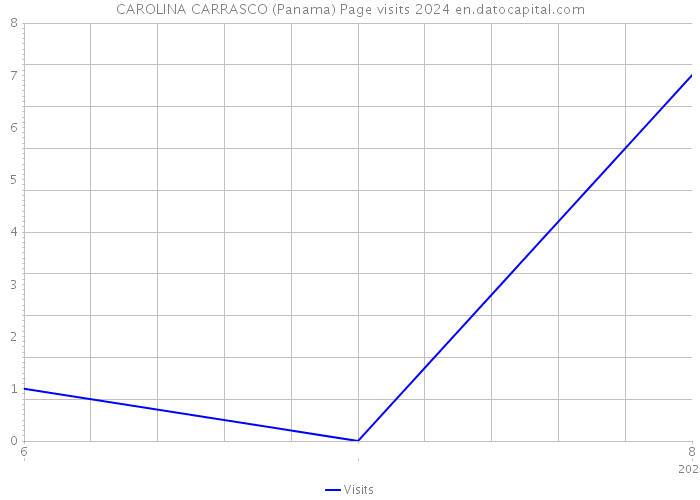 CAROLINA CARRASCO (Panama) Page visits 2024 