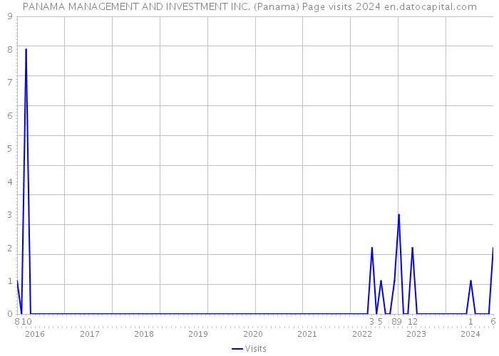PANAMA MANAGEMENT AND INVESTMENT INC. (Panama) Page visits 2024 