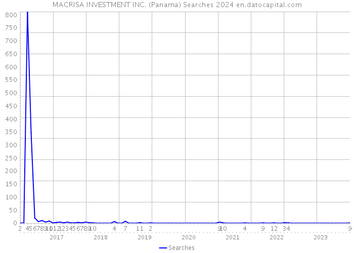 MACRISA INVESTMENT INC. (Panama) Searches 2024 