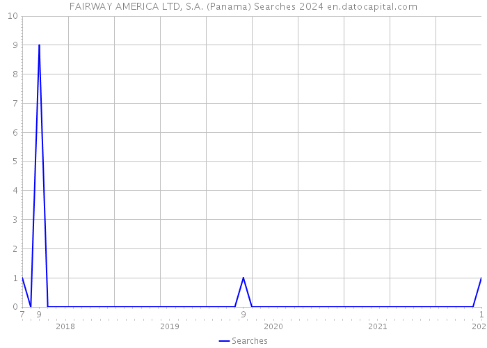 FAIRWAY AMERICA LTD, S.A. (Panama) Searches 2024 
