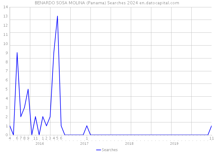 BENARDO SOSA MOLINA (Panama) Searches 2024 