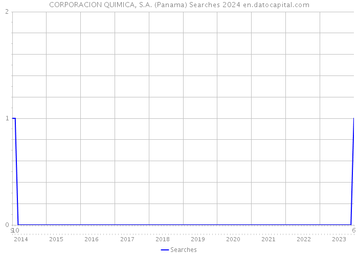 CORPORACION QUIMICA, S.A. (Panama) Searches 2024 