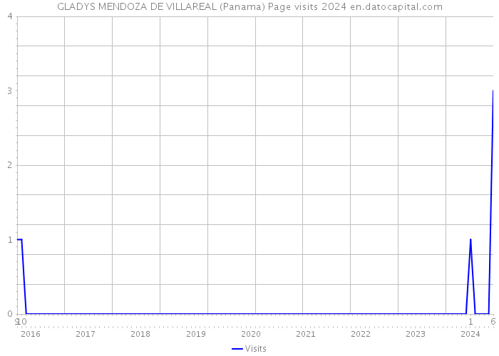 GLADYS MENDOZA DE VILLAREAL (Panama) Page visits 2024 
