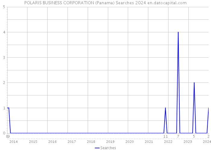 POLARIS BUSINESS CORPORATION (Panama) Searches 2024 