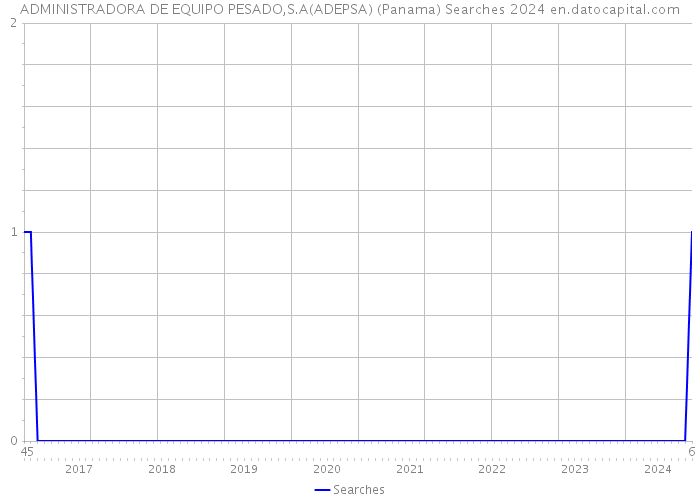 ADMINISTRADORA DE EQUIPO PESADO,S.A(ADEPSA) (Panama) Searches 2024 