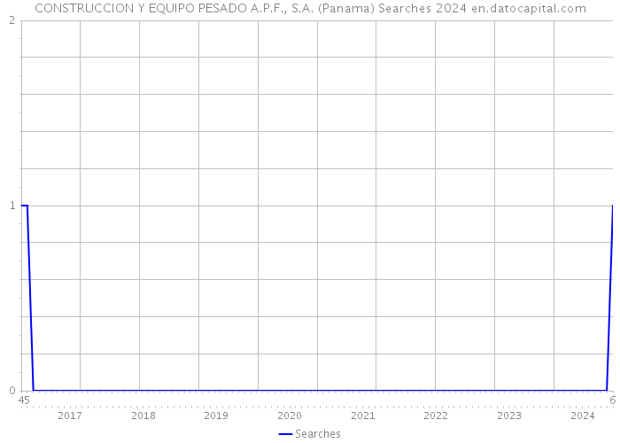 CONSTRUCCION Y EQUIPO PESADO A.P.F., S.A. (Panama) Searches 2024 