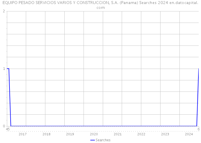 EQUIPO PESADO SERVICIOS VARIOS Y CONSTRUCCION, S.A. (Panama) Searches 2024 