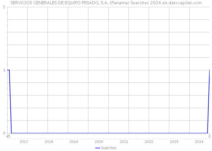SERVICIOS GENERALES DE EQUIPO PESADO, S.A. (Panama) Searches 2024 
