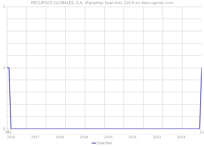 RECURSOS GLOBALES, S.A. (Panama) Searches 2024 