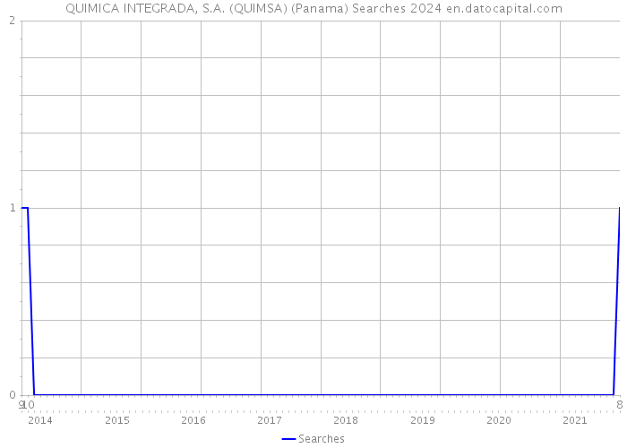 QUIMICA INTEGRADA, S.A. (QUIMSA) (Panama) Searches 2024 