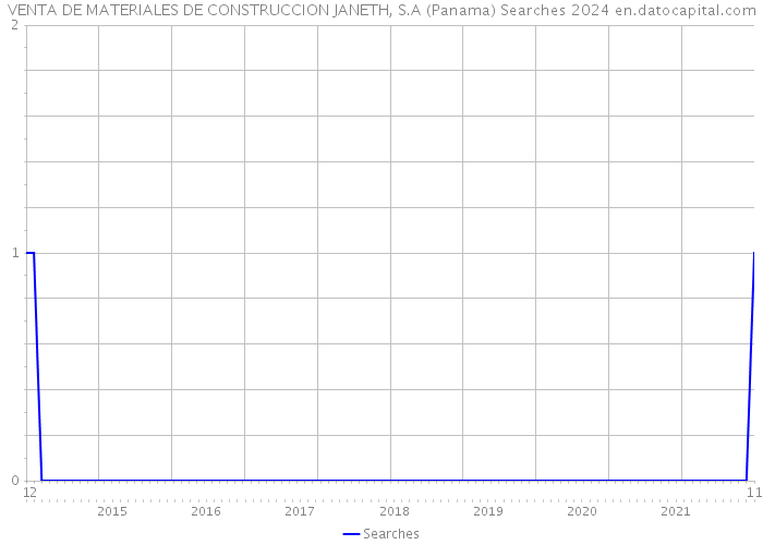 VENTA DE MATERIALES DE CONSTRUCCION JANETH, S.A (Panama) Searches 2024 