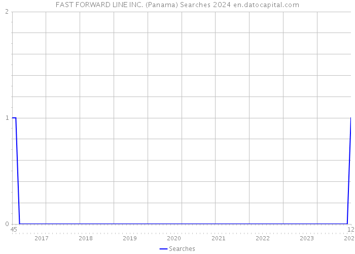 FAST FORWARD LINE INC. (Panama) Searches 2024 